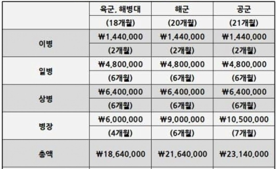 군인 월급 사진 (2024년 1월 기준)