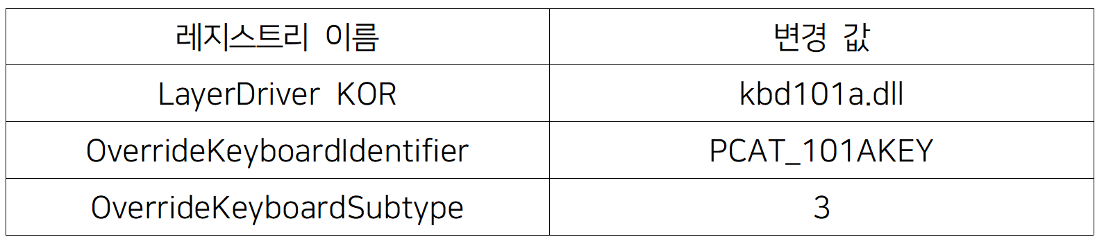 레지스트리 변경 표 사진