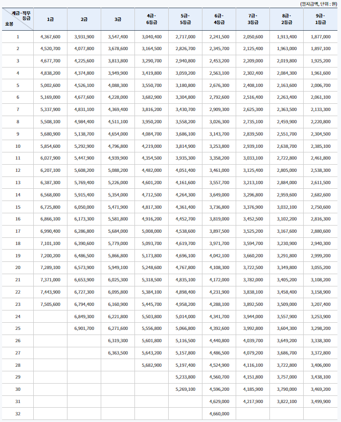 2024 공무원 봉급표 사진